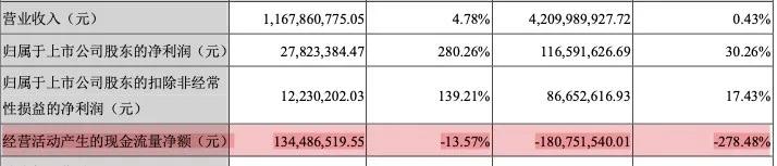 三全食品利润大增,三全食品每年都分红吗