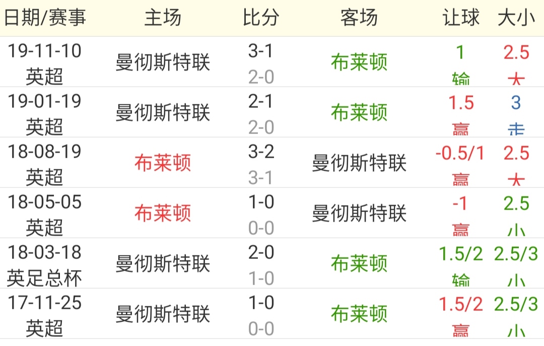 英超布莱顿对曼联比分预测,英超布莱顿战胜阿森纳