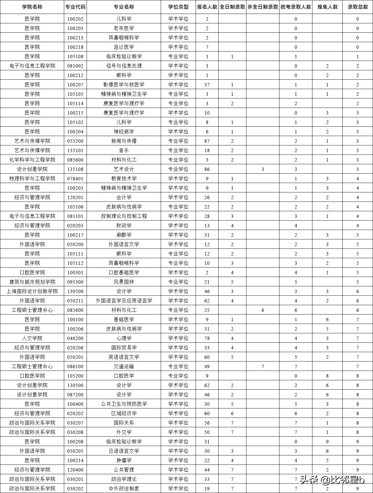 部分专业推免比100%报录比48:1，考取同济大学研究生难度有多大？