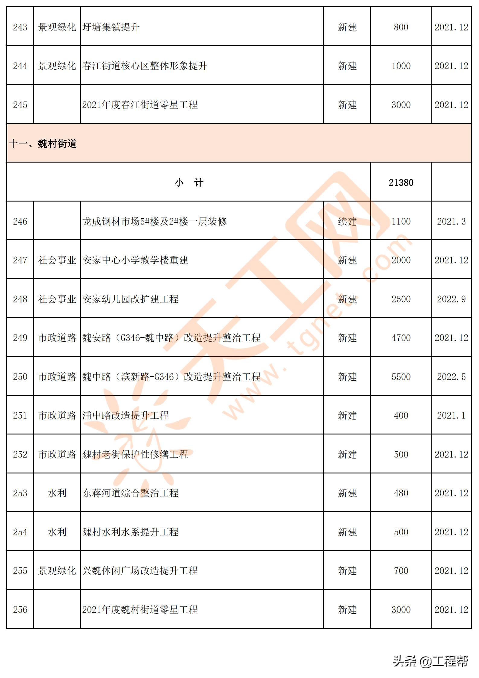 常州市旧城改造项目,常州市2023年重点项目集中开工