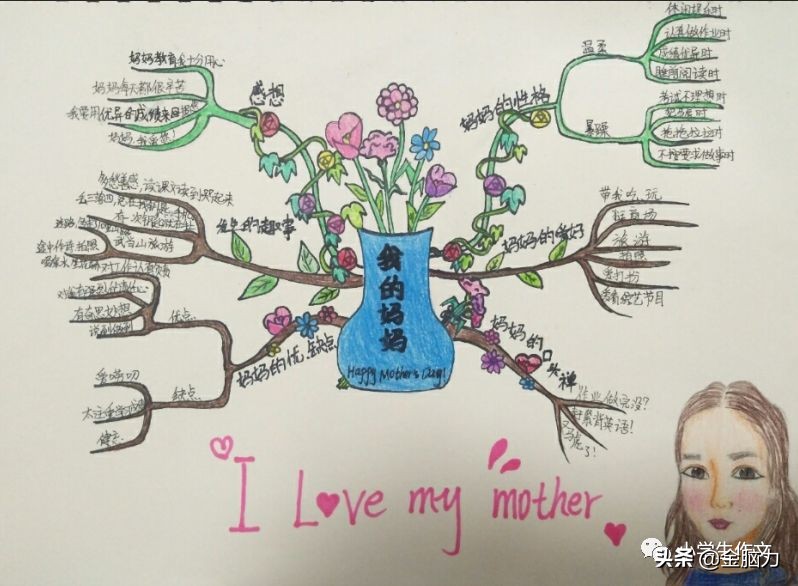 母亲节的思维导图怎么画五年级,母亲节的思维导图图画