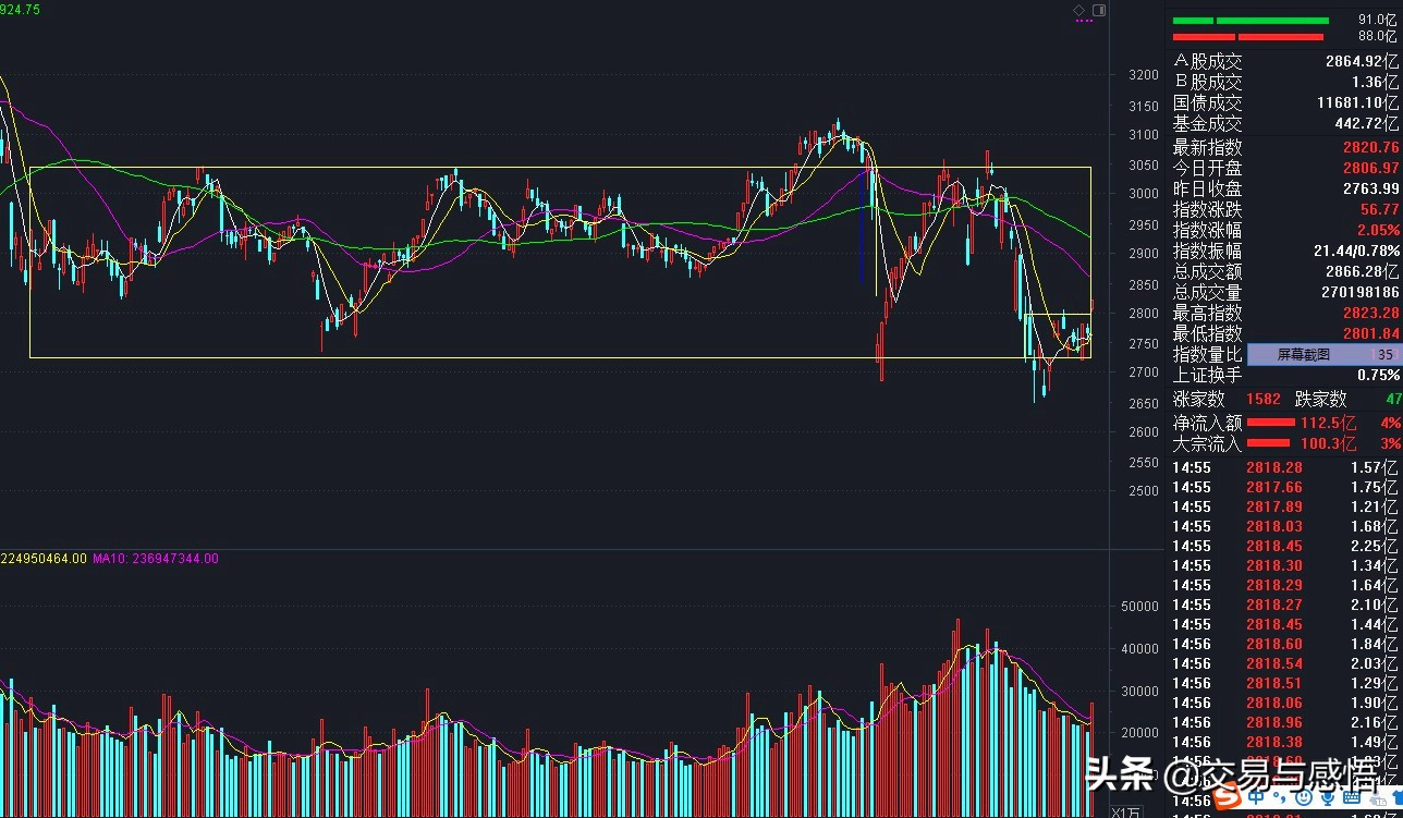 今日上证指数多少,今日上证指数股市行情