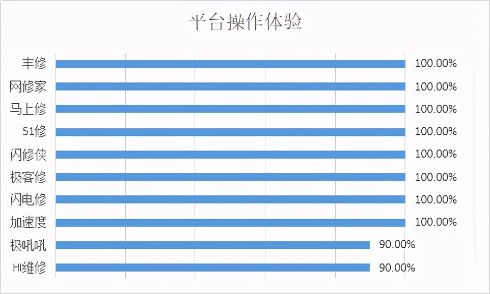 深圳组织1000多名消费者线上手机维修平台消费调查，发现这些问题