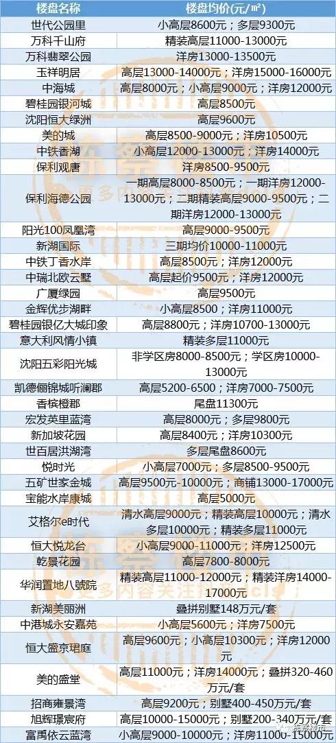 沈阳于洪区房价排名,沈阳于洪区丁香湖房价