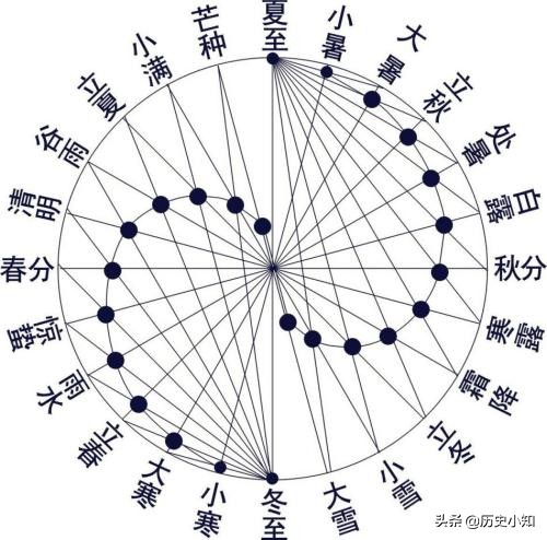 你知道中国的农历吗,中国为什么会有农历这个说法