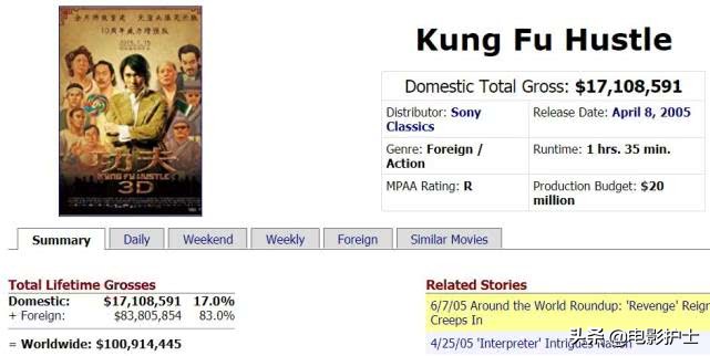 周星驰辉煌十年票房,当年周星驰票房统治力