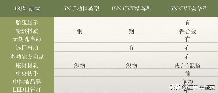 5分钟区分不同配置的大众,5分钟区分不同年款的骐达
