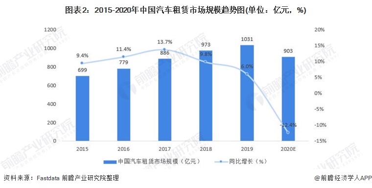 2021年汽车租赁行业的规模,2023汽车租赁市场发展的困境