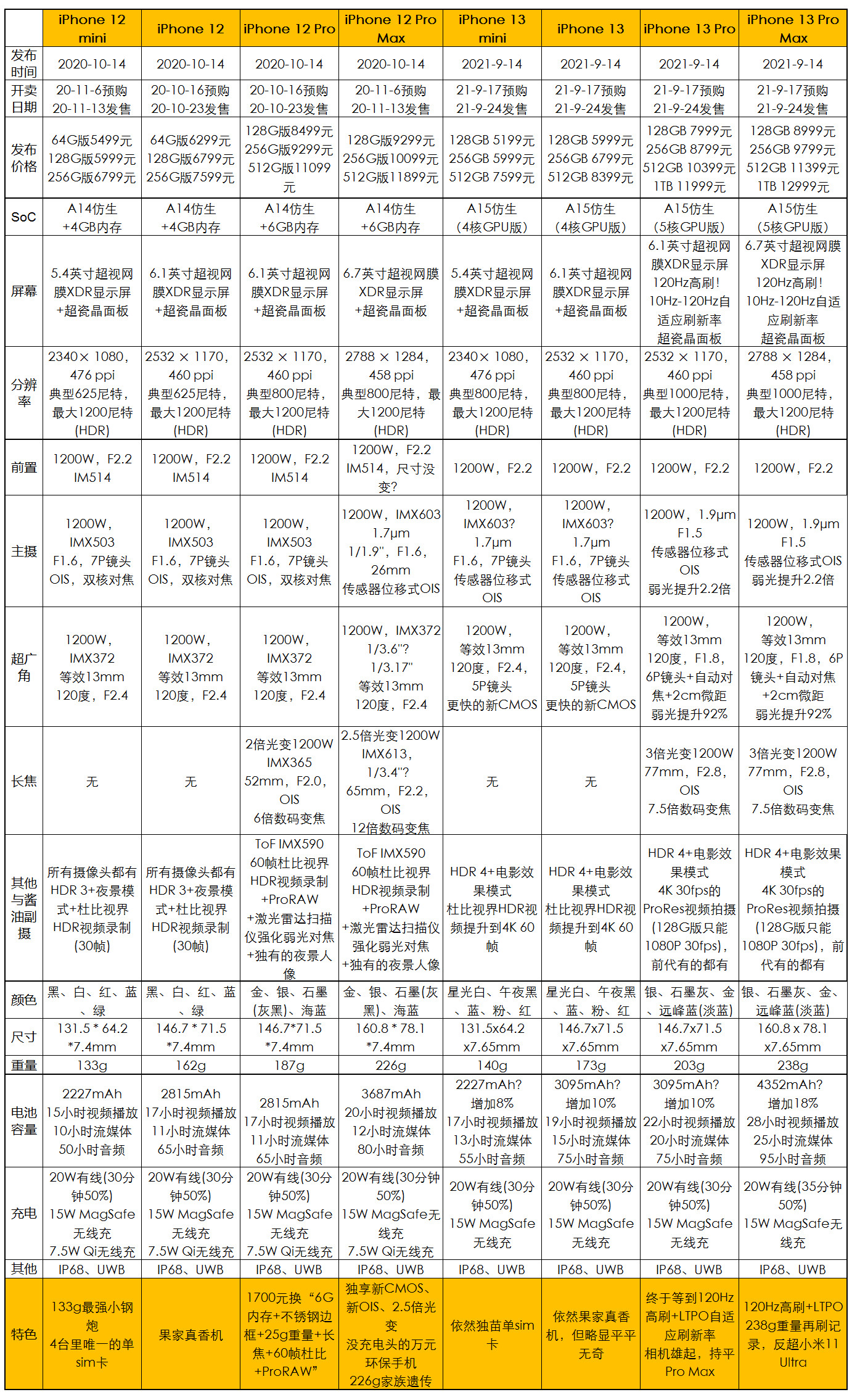 苹果发布会13pro和13mini,苹果13mini发布会时间