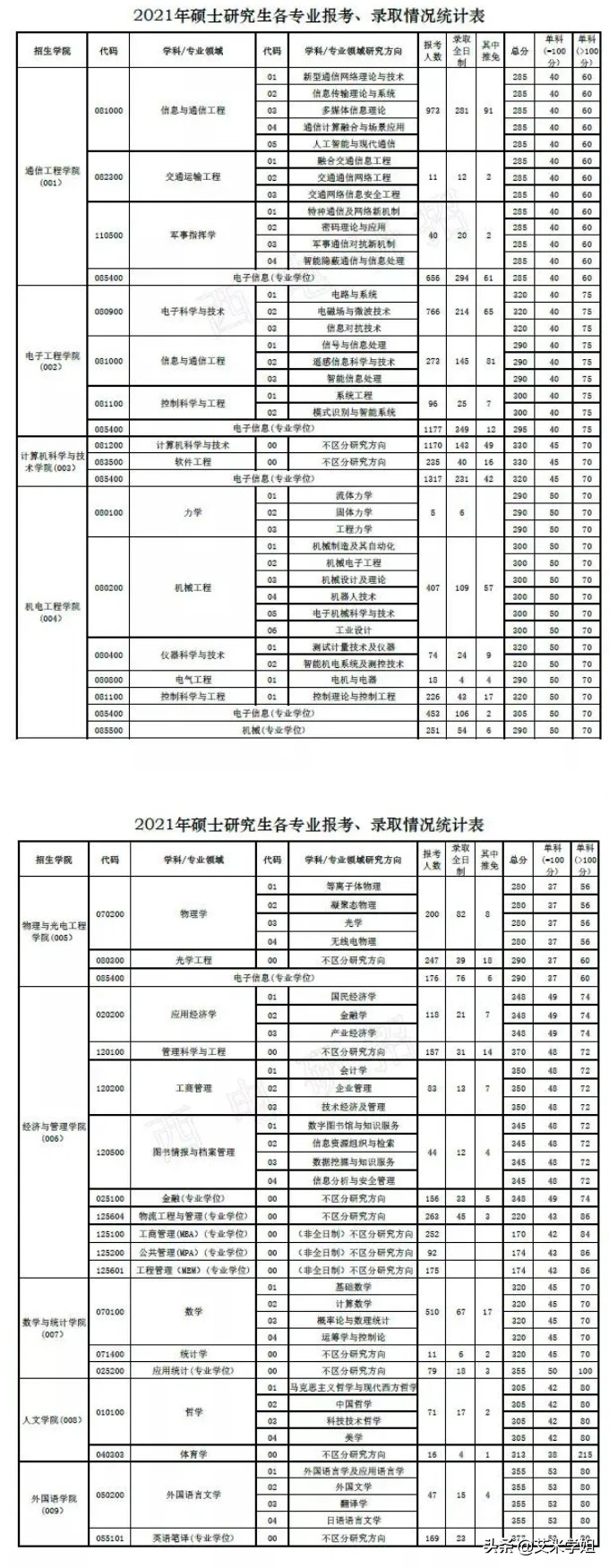 23届考研院校分析：西安电子科技大学
