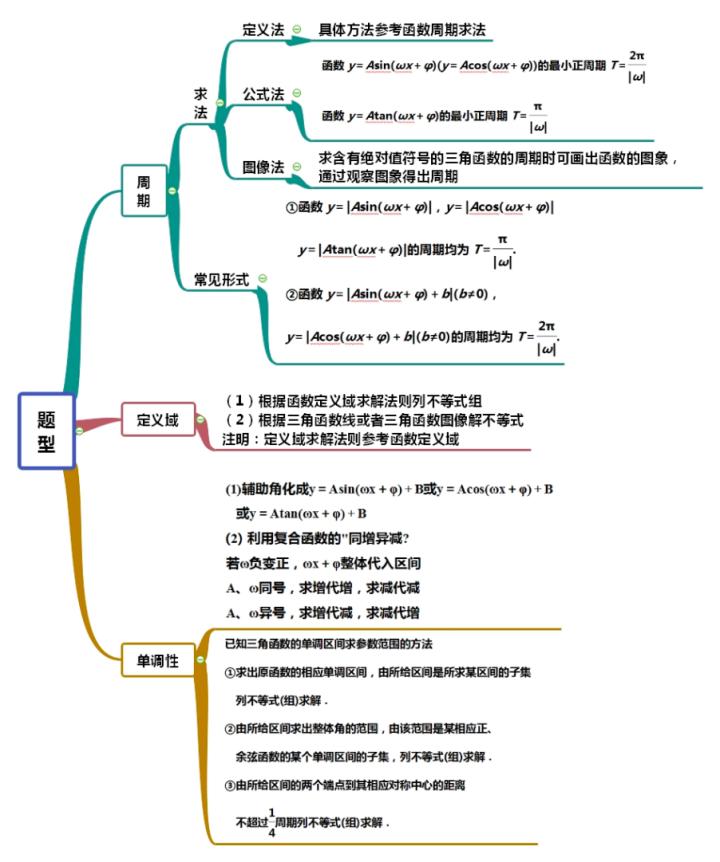 三角函数复习思维导图