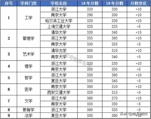 华东师范大学2019考研录取分数线,各个学校的考研分数线怎么看