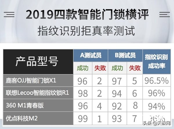 智能门锁选择哪一款好,八款热门智能门锁横评