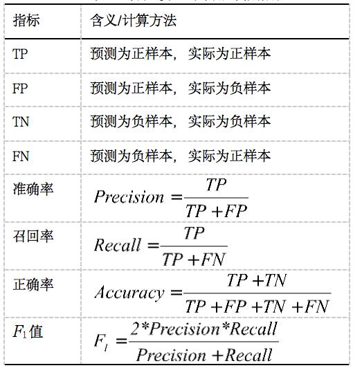 基于机器学习的行为识别技术研究,基于机器学习的恶意登录检测