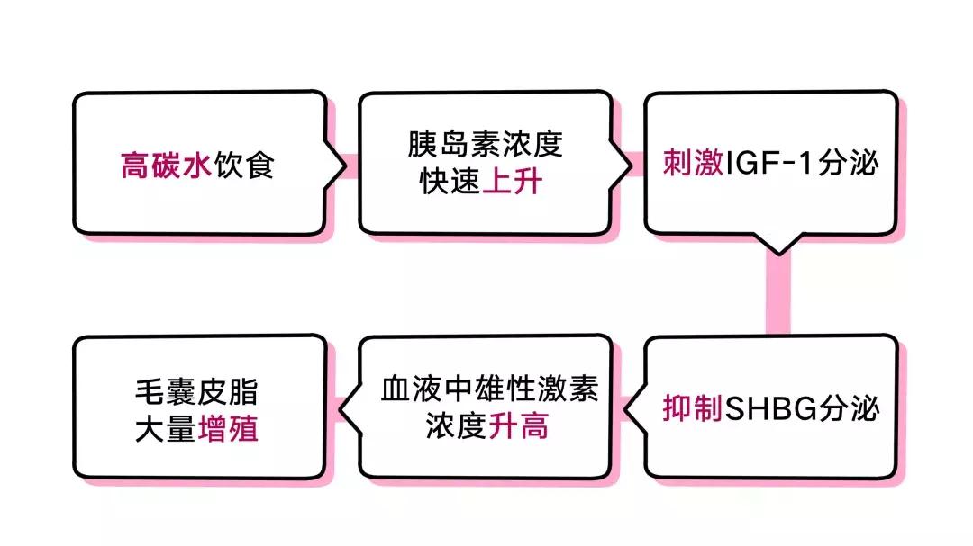 10年长痘经验,10年长痘趁早治