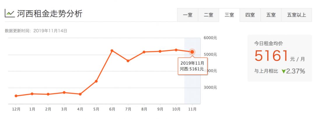 津市租房价格表,天津租房一般多少钱一平方