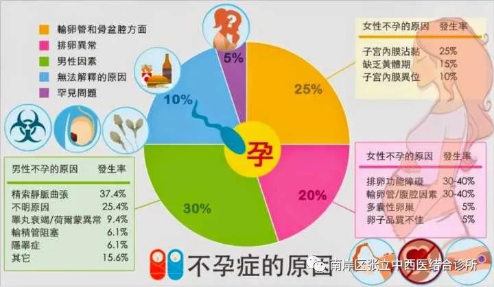 不孕症中医诊疗,不孕症门诊总结