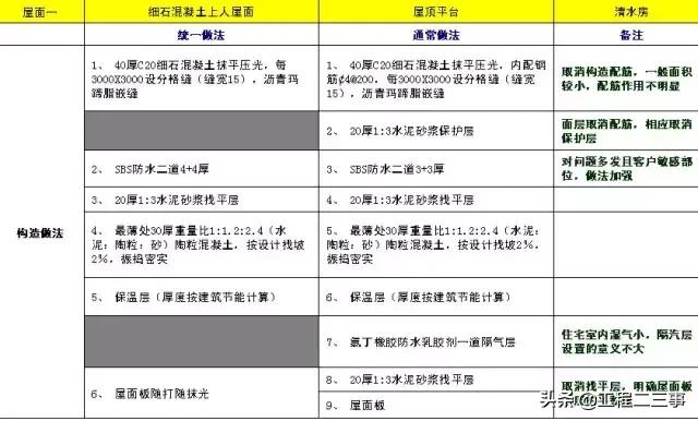 万科户型改造及布局设计,万科总平面规划设计技术标准