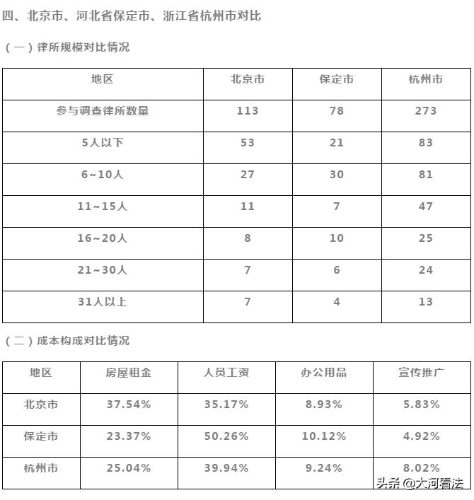 疫情之下，中小律所还好吗？466家律所调查告诉你答案