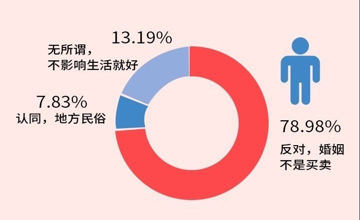 山西人娶媳妇要花多少钱？11地市最新价目表！国家出手了！