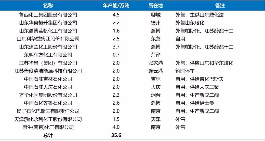 新戊二醇最新动态,戊二醇和新戊二醇有什么区别