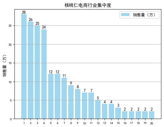 核桃仁电商大数据:客单价20-50元,净含量在400g最为畅销