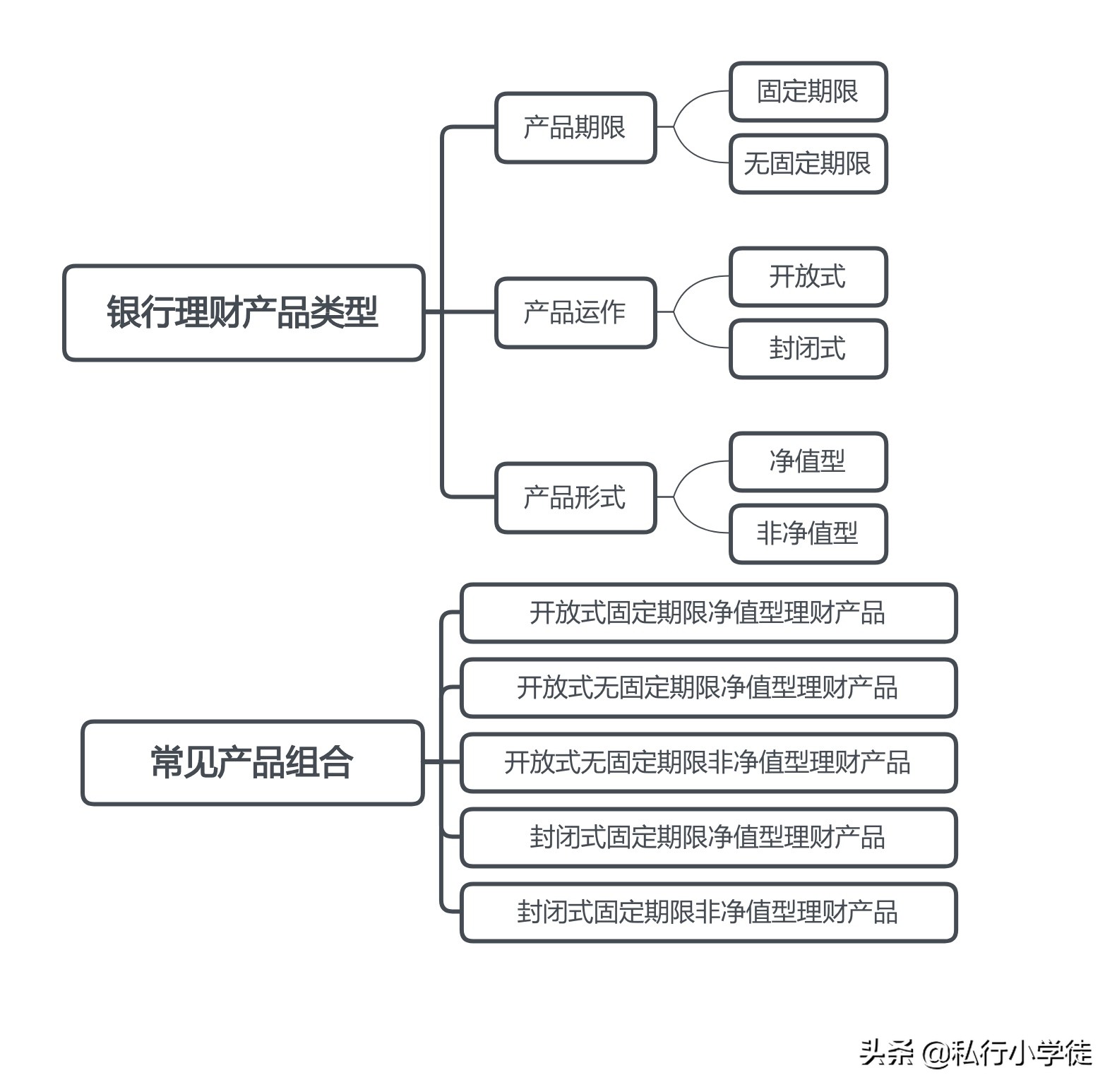 买了银行一年债券理财,银行理财产品有哪些种类