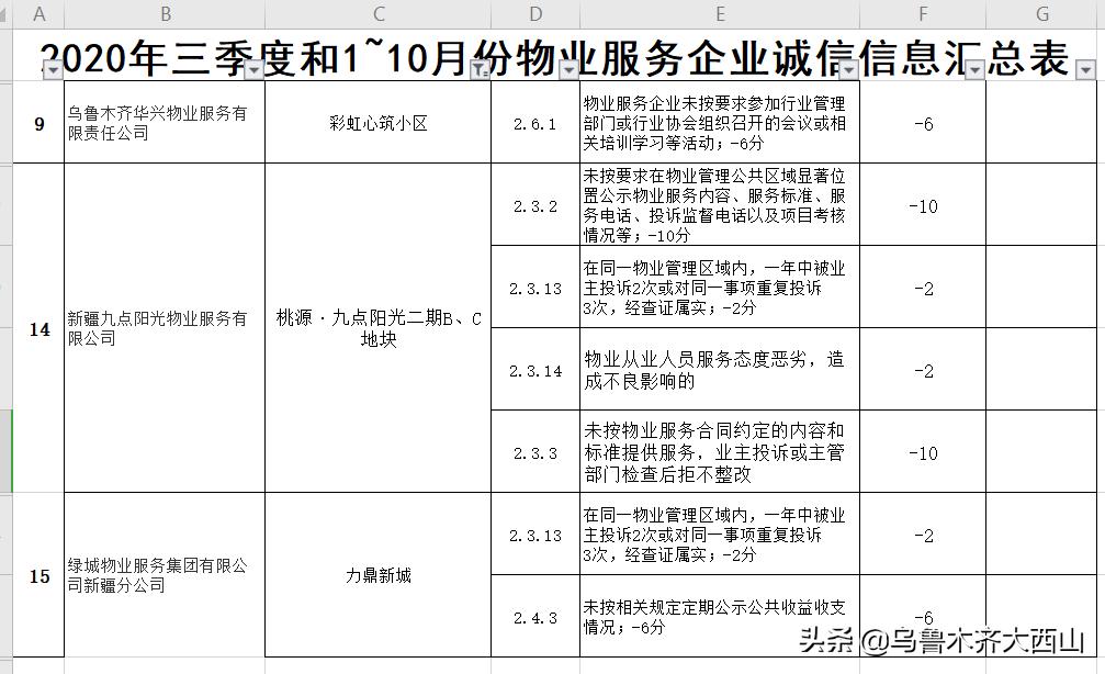 物业好坏谁来评价,物业黑榜名单大全