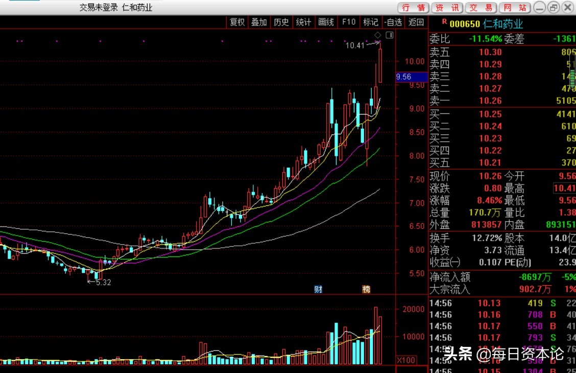 仁和药业业绩是否大涨,仁和药业2018净利润