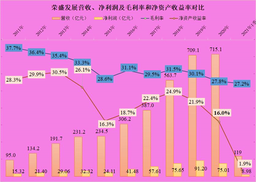 荣盛发展还能干吗,荣盛发展潜力有多强