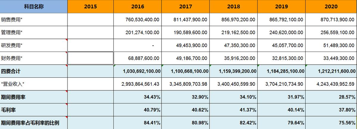 飞亚达——明星基金经理的作业不能随便抄
