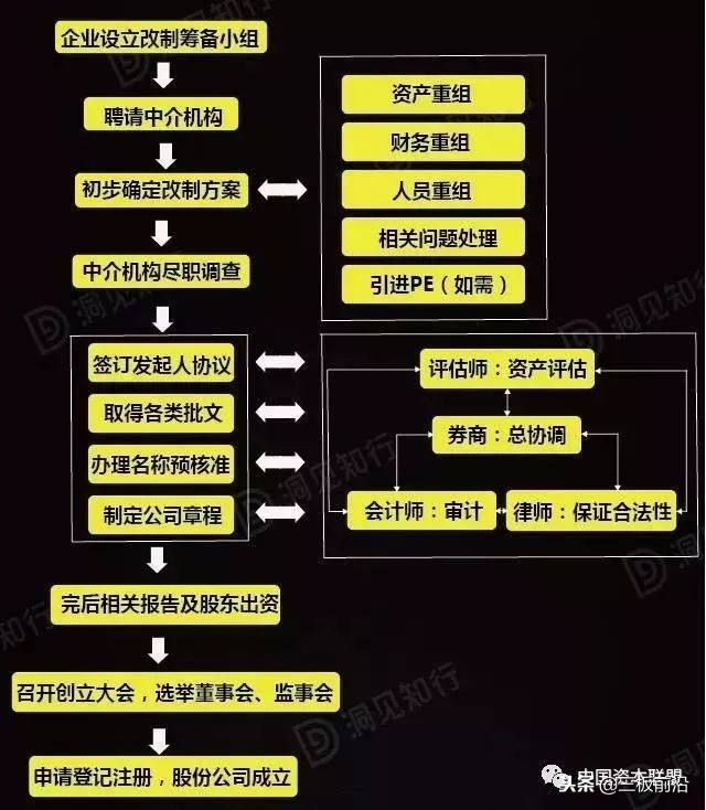 企业上市资本运作的九种手法,企业资本运作及ipo上市