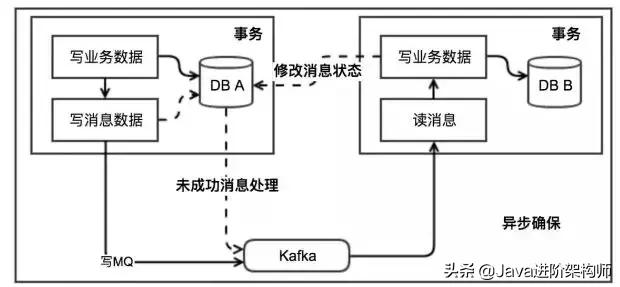 分布式事务有哪几种以及解决方案,分布式服务的看法和理解