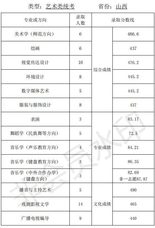 录取线直逼清北，艺术类师范专业爆热有4大原因