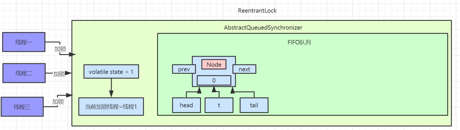 aqs原理图片,aqs原理深入分析