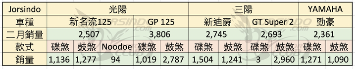 感受台湾机车热情数字会说话!2019/2机车销量数字分析