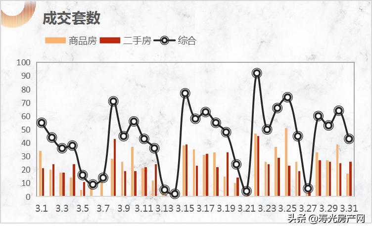 「成交」寿光2021年三月份房产成交汇总数据：1352套