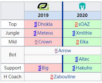 lcs赛区2024春季赛积分榜,2022lck春季赛各战队首发名单
