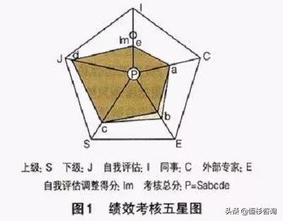 绩效考核怎么考才有效,科学合理分配绩效考核任务