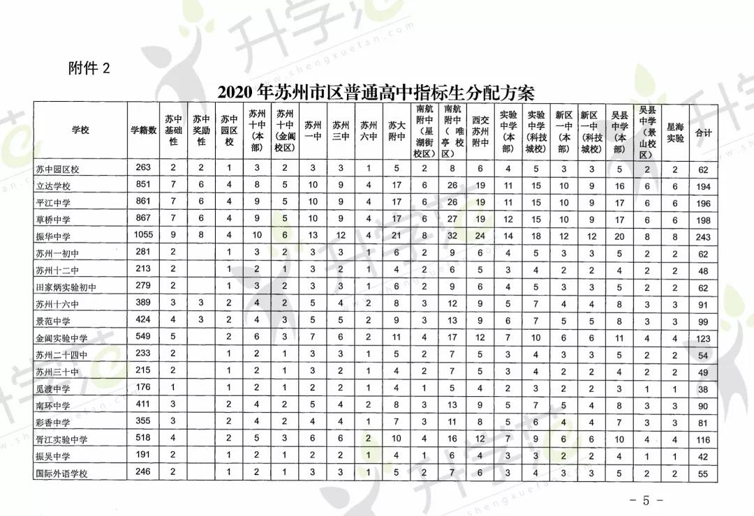 苏州高新区普高录取分数线,2019年苏州普高扩招多少人