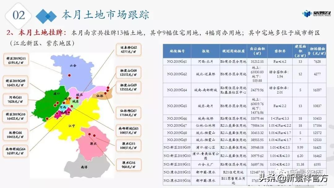 合肥新景祥2020年第23周楼市周报,南京楼市最新行情7月