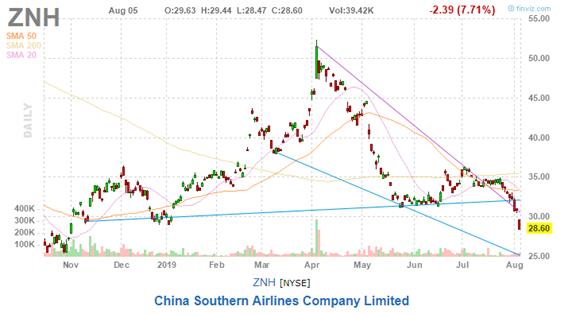 美股复盘20190805全球贸易形势紧张加剧，Roku和Tyson逆市上涨