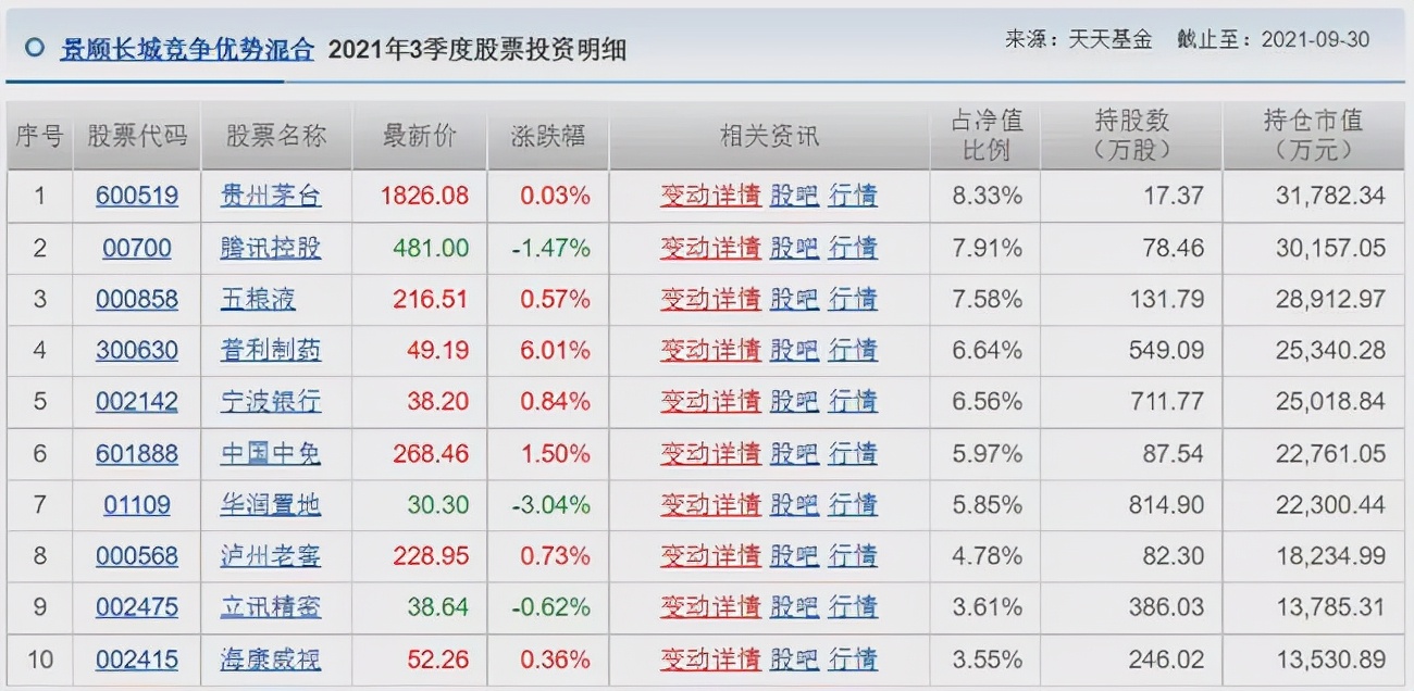 胡涛、杨明、冯波等9位明星基金经理三季度持仓变化汇总（续）