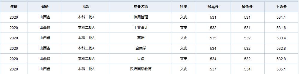 天津职业技术师范大学在全国各省市区19-20年录取详情（一）
