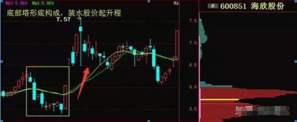 顶级操盘手自曝选股方法,高级操盘手买入法