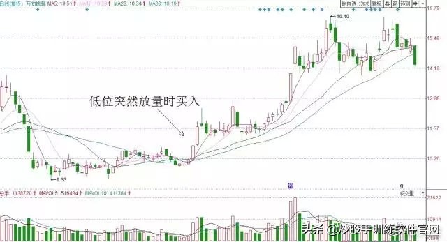 这就是经典的波段战法——突破买入法20日均线战法，仅分享一次
