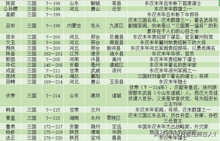 三国有名人物,三国著名人物一览表