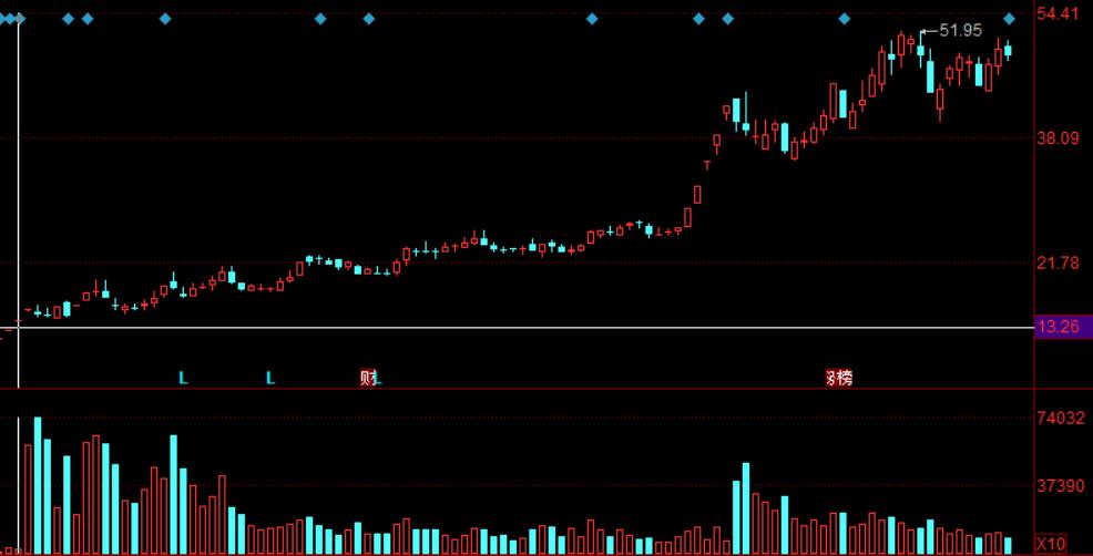 股票市场的主力建仓迹象,股市中有没有主力之间的博弈