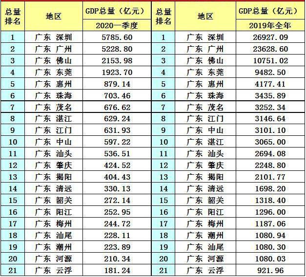 今年前三季度茂名中山江门gdp排名,广东茂名不好吗