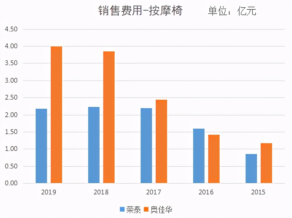 荣泰健康和奥佳华哪个好,荣泰和奥佳华的按摩椅哪个好
